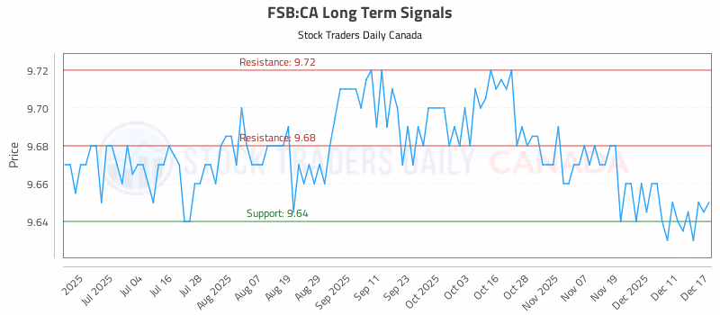 Stock Chart for FSB:CA