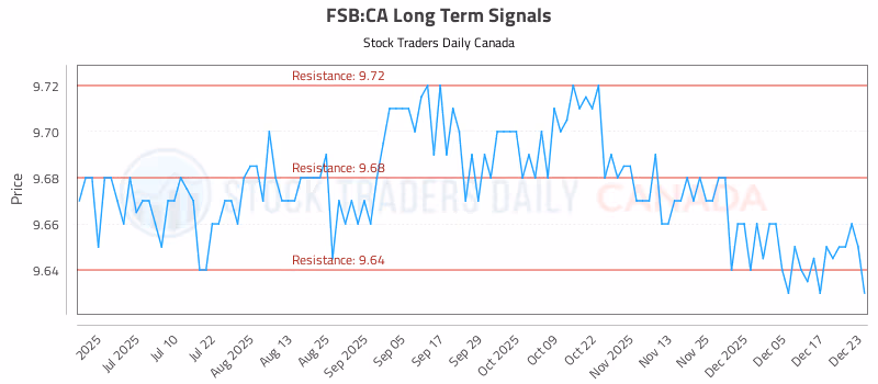 Stock Chart for FSB:CA