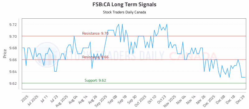 Stock Chart for FSB:CA