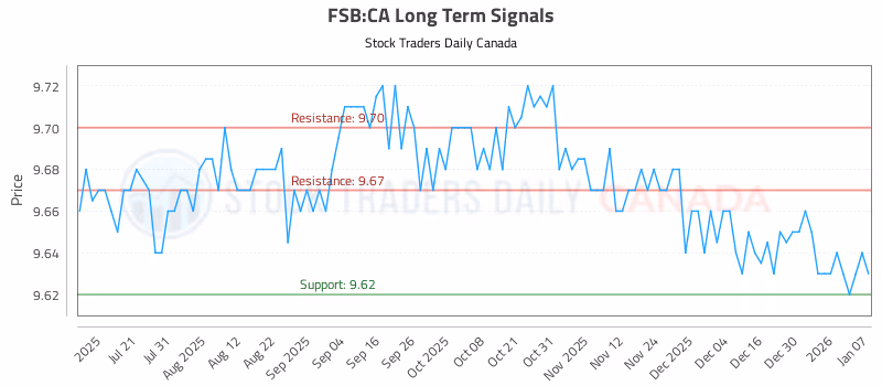 Stock Chart for FSB:CA