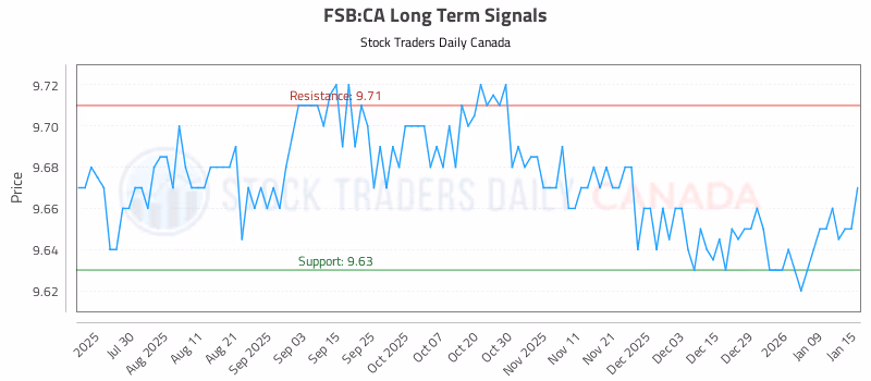 Stock Chart for FSB:CA