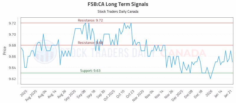 Stock Chart for FSB:CA