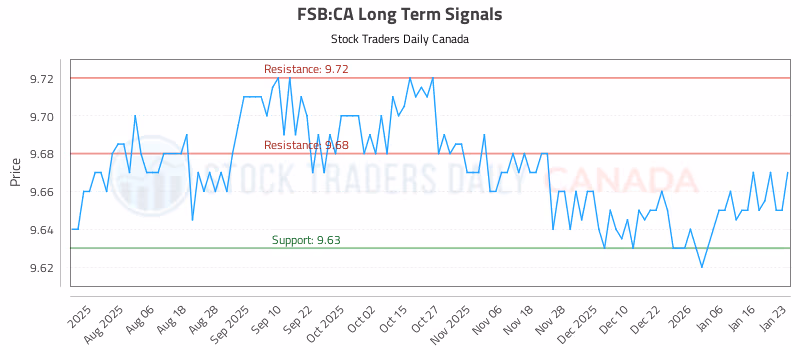 Stock Chart for FSB:CA