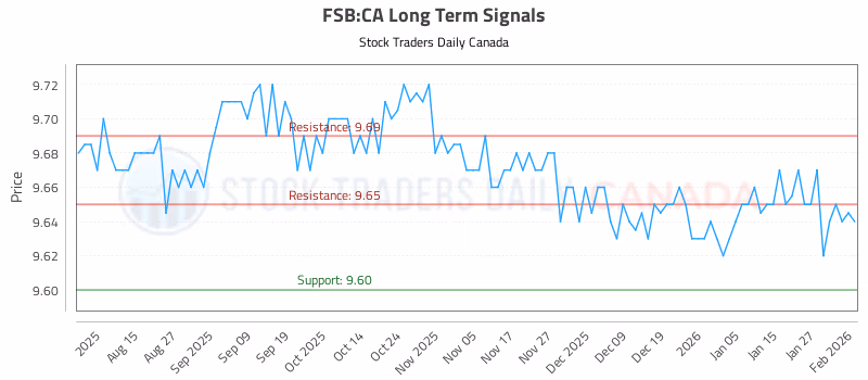 Stock Chart for FSB:CA