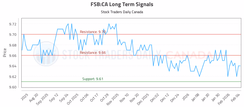Stock Chart for FSB:CA