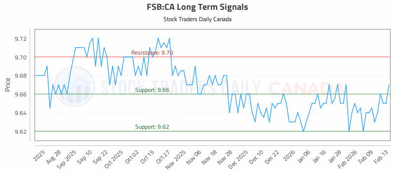 Stock Chart for FSB:CA