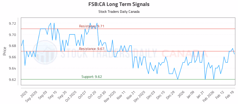 Stock Chart for FSB:CA