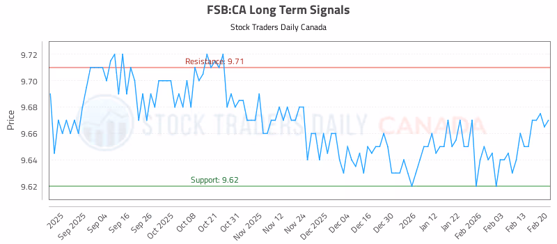 Stock Chart for FSB:CA