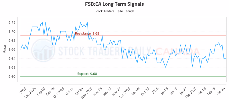 Stock Chart for FSB:CA
