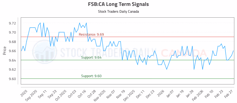 Stock Chart for FSB:CA