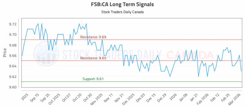 Stock Chart for FSB:CA