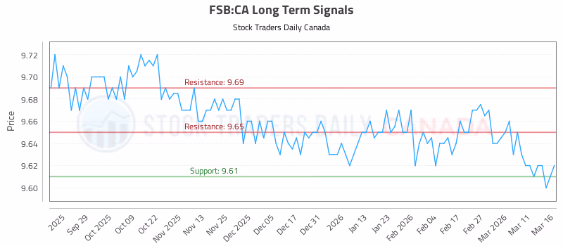 Stock Chart for FSB:CA