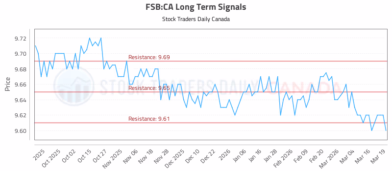 Stock Chart for FSB:CA