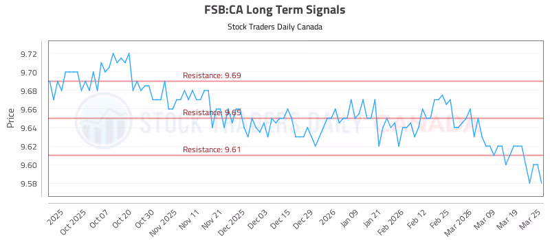 Stock Chart for FSB:CA
