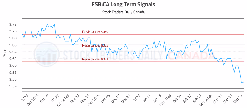 Stock Chart for FSB:CA