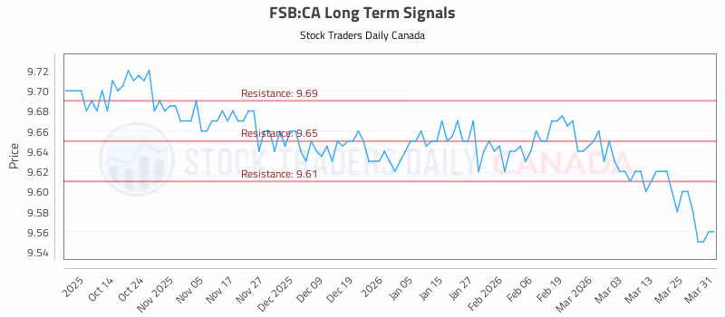 Stock Chart for FSB:CA