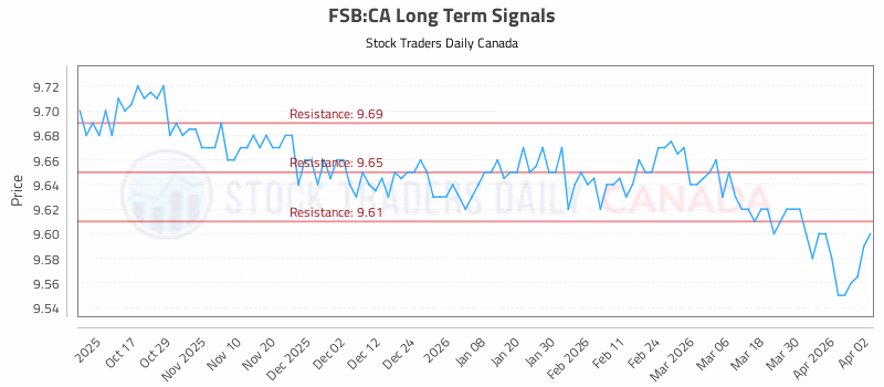 Stock Chart for FSB:CA