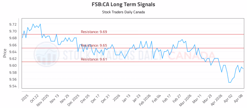 Stock Chart for FSB:CA
