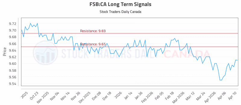 Stock Chart for FSB:CA