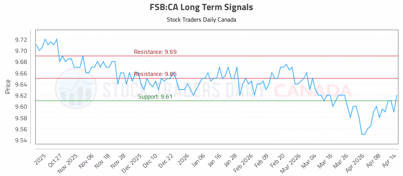 Stock Chart for FSB:CA