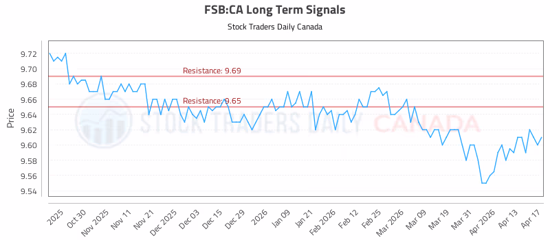 Stock Chart for FSB:CA