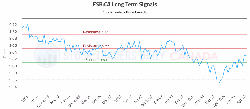 Stock Chart for FSB:CA