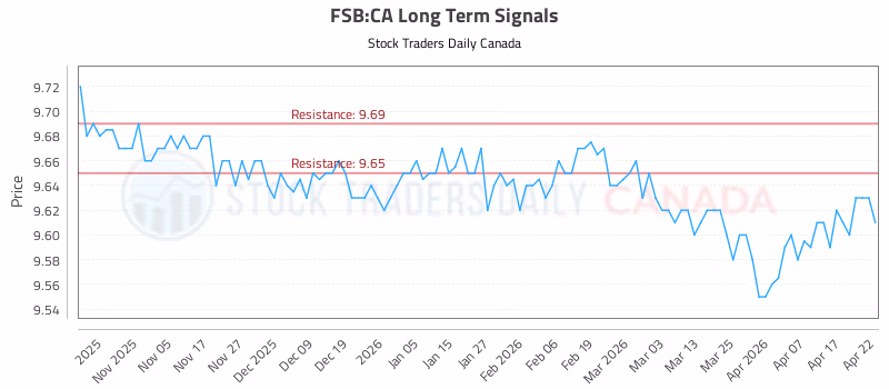 Stock Chart for FSB:CA