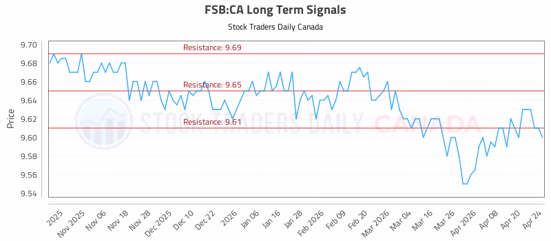 Stock Chart for FSB:CA