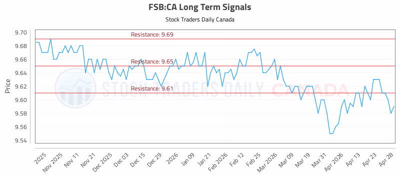 Stock Chart for FSB:CA