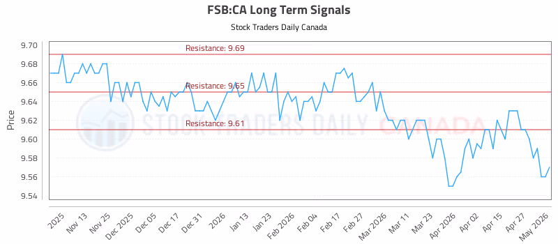 Stock Chart for FSB:CA