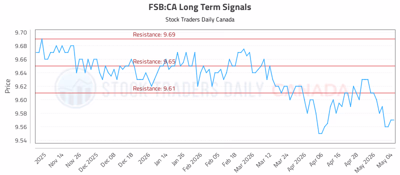 Stock Chart for FSB:CA