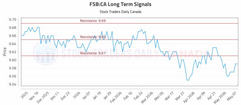 Stock Chart for FSB:CA