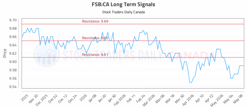 Stock Chart for FSB:CA