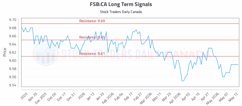 Stock Chart for FSB:CA