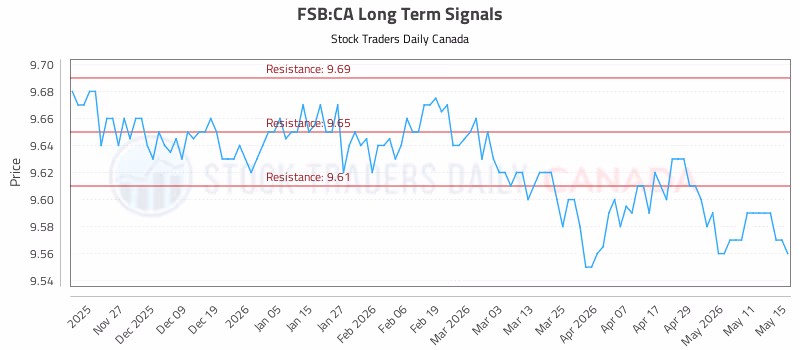 Stock Chart for FSB:CA