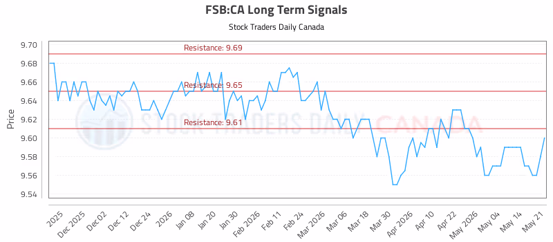 Stock Chart for FSB:CA