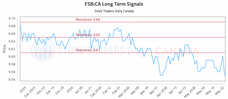 Stock Chart for FSB:CA