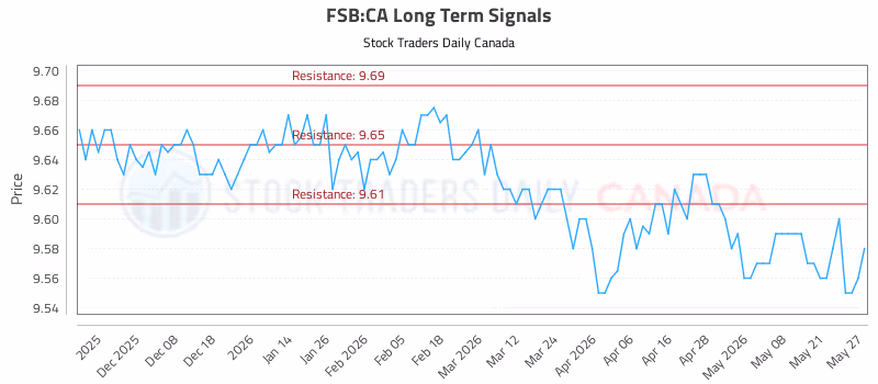 Stock Chart for FSB:CA