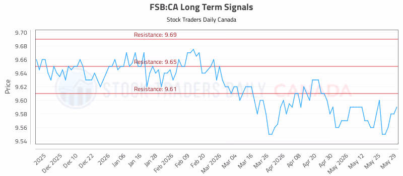 Stock Chart for FSB:CA