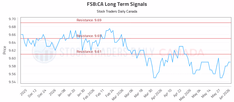Stock Chart for FSB:CA