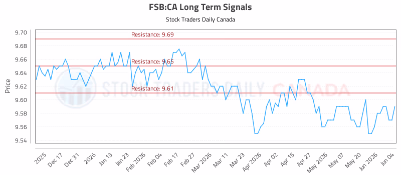 Stock Chart for FSB:CA