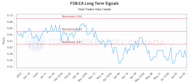 Stock Chart for FSB:CA