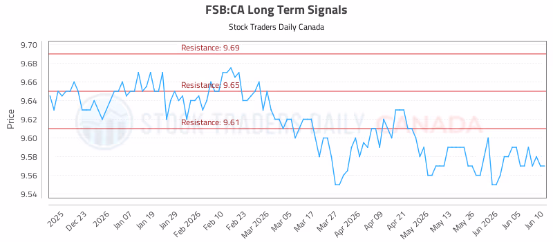 Stock Chart for FSB:CA