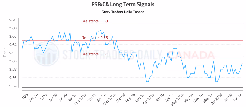 Stock Chart for FSB:CA