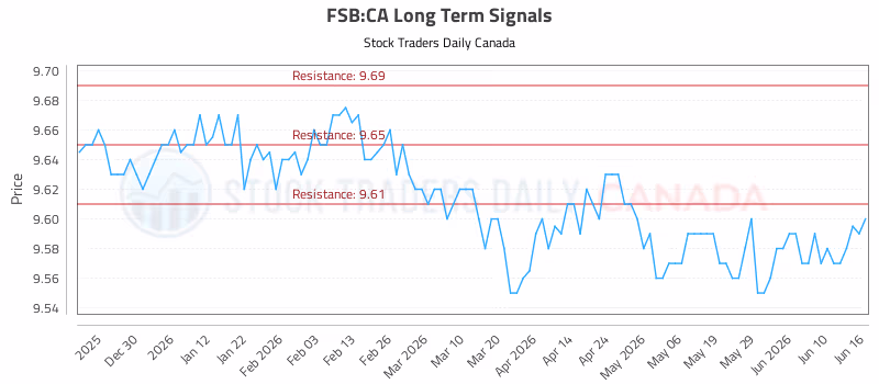 Stock Chart for FSB:CA