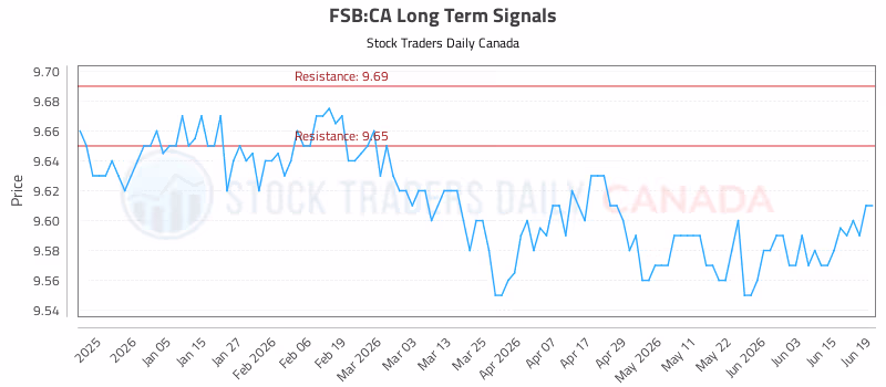 Stock Chart for FSB:CA
