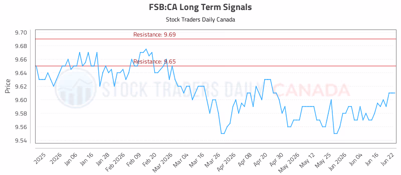 Stock Chart for FSB:CA