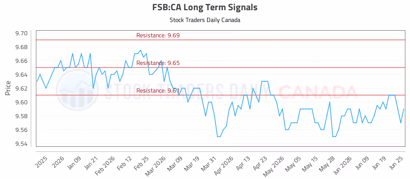 Stock Chart for FSB:CA