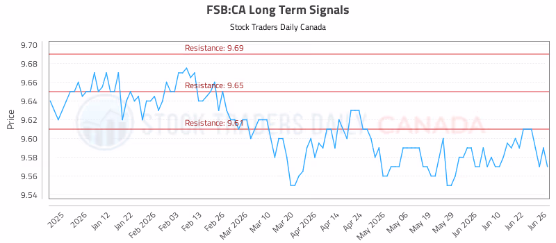 Stock Chart for FSB:CA