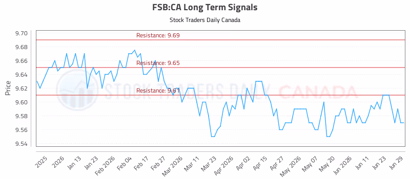 Stock Chart for FSB:CA